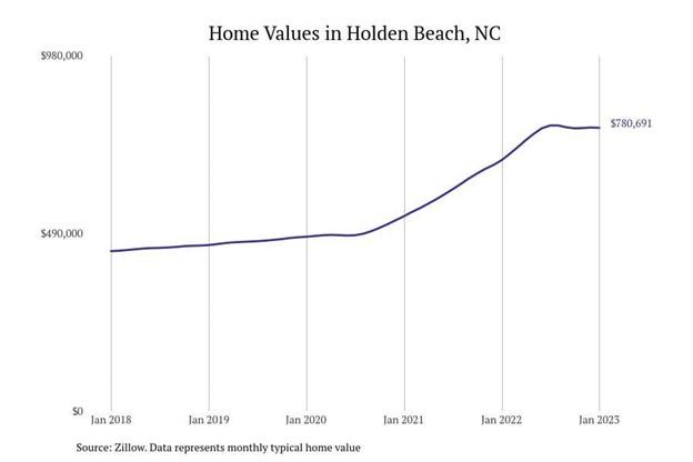 Holden Beach