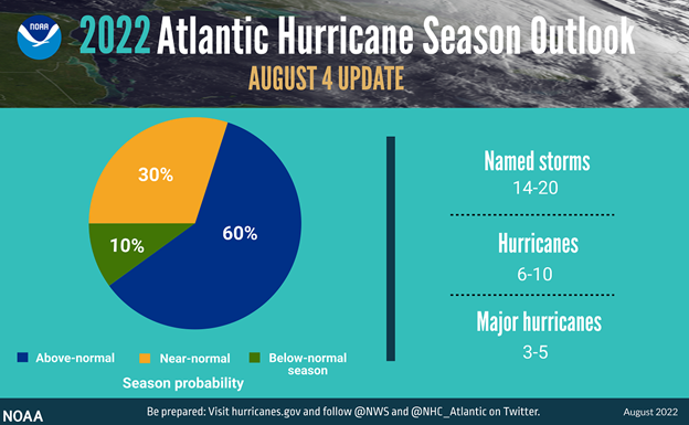 2022 Atlantic Hurricane Season Outlook