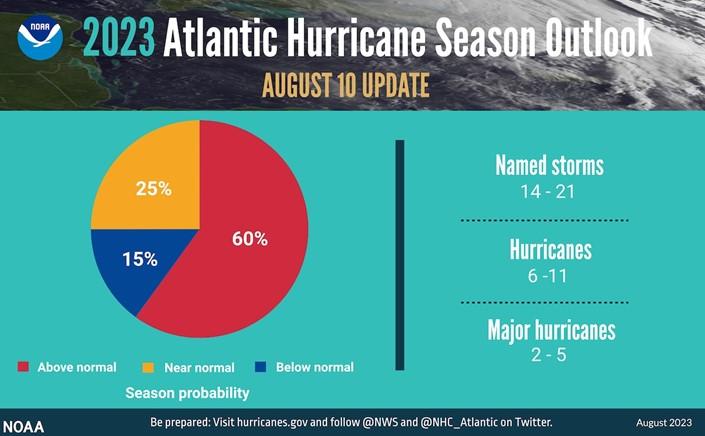 2023 Atlantic Hurricane Season Outlook