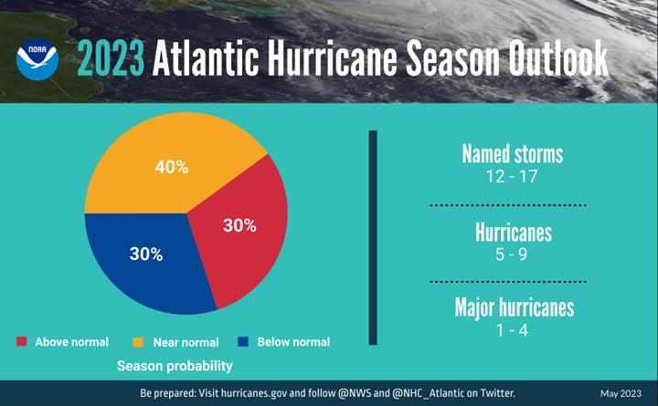 2022 Atlantic Hurricane Season Outlook